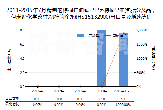 2011-2015年7月精制的棕櫚仁油或巴巴蘇棕櫚果油(包括分離品，但未經(jīng)化學(xué)改性,初榨的除外)(HS15132900)出口量及增速統(tǒng)計(jì)